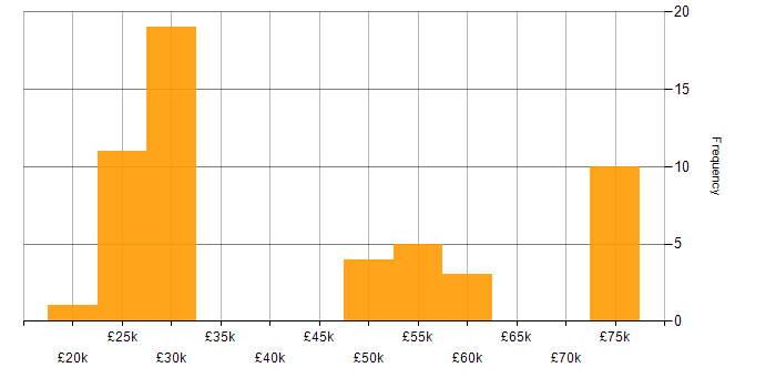 Salary histogram for E-Commerce in Kent