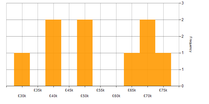 Salary histogram for E-Commerce in Lancashire