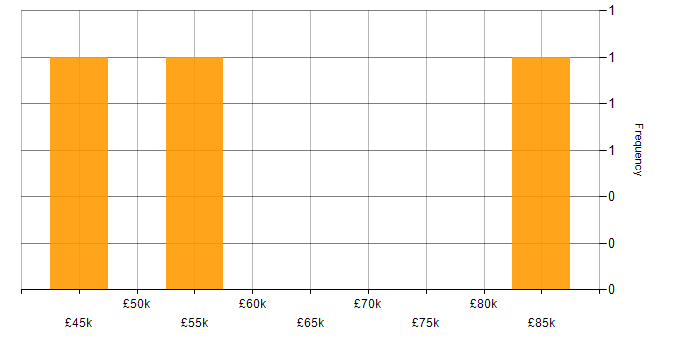 Salary histogram for E-Commerce in Leicestershire