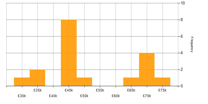 Salary histogram for E-Commerce in Liverpool