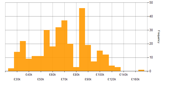 Salary histogram for E-Commerce in London