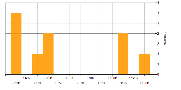 Salary histogram for E-Commerce in Luton