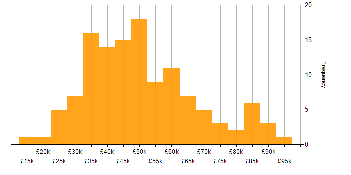 Salary histogram for E-Commerce in Manchester