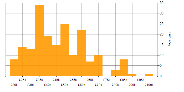 Salary histogram for E-Commerce in the Midlands