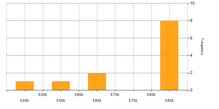 Salary histogram for E-Commerce in Milton Keynes