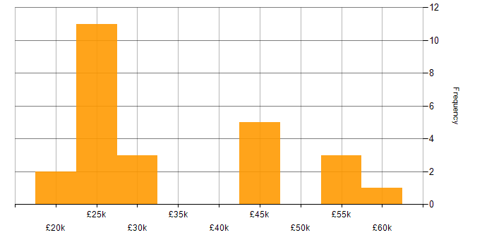 Salary histogram for E-Commerce in Norfolk