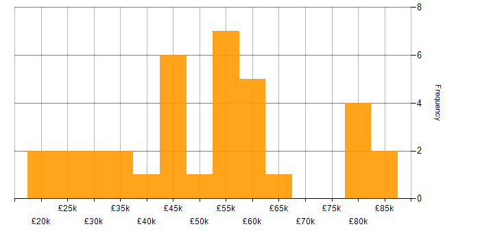 Salary histogram for E-Commerce in the North East
