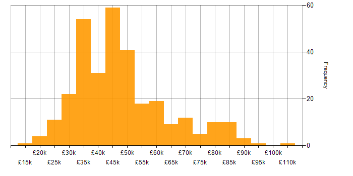 Salary histogram for E-Commerce in the North of England
