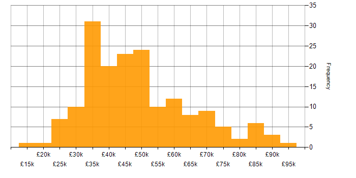Salary histogram for E-Commerce in the North West