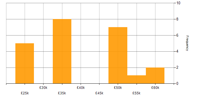 Salary histogram for E-Commerce in Northamptonshire