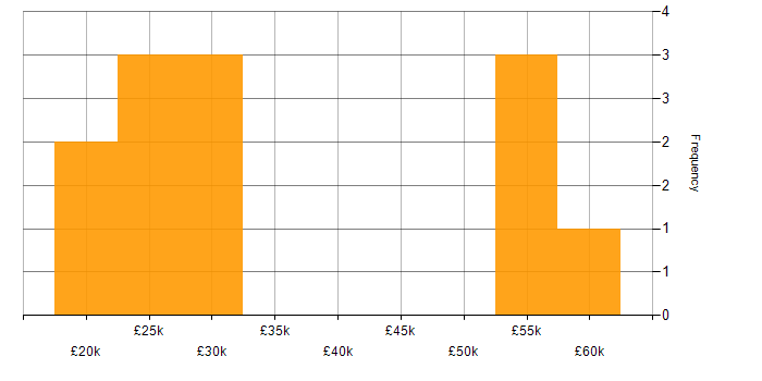 Salary histogram for E-Commerce in Norwich