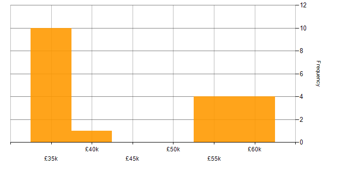 Salary histogram for E-Commerce in Nottingham
