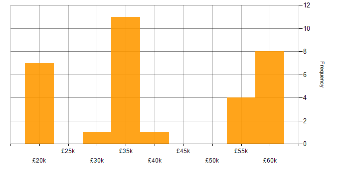 Salary histogram for E-Commerce in Nottinghamshire
