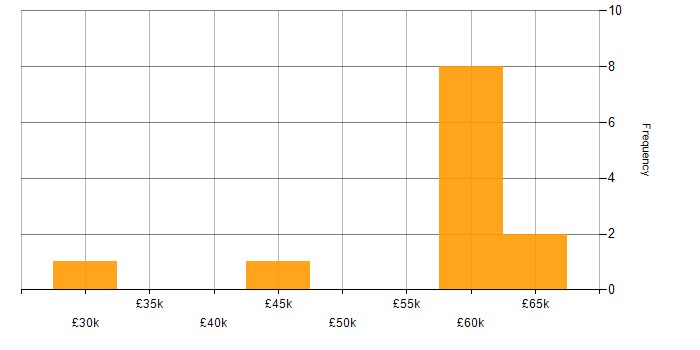 Salary histogram for E-Commerce in Oxford