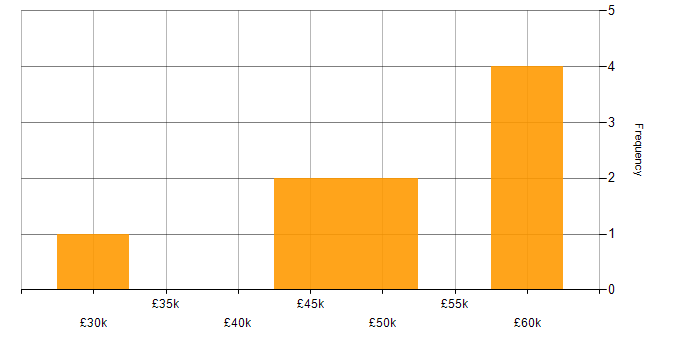 Salary histogram for E-Commerce in Scotland