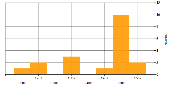 Salary histogram for E-Commerce in Sheffield