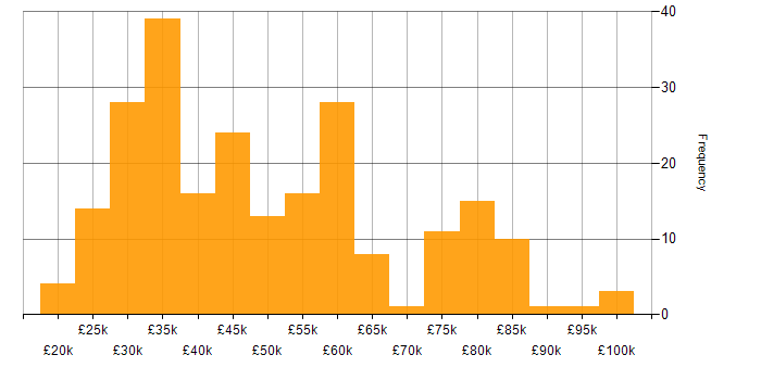 Salary histogram for E-Commerce in the South East