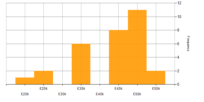 Salary histogram for E-Commerce in South Yorkshire