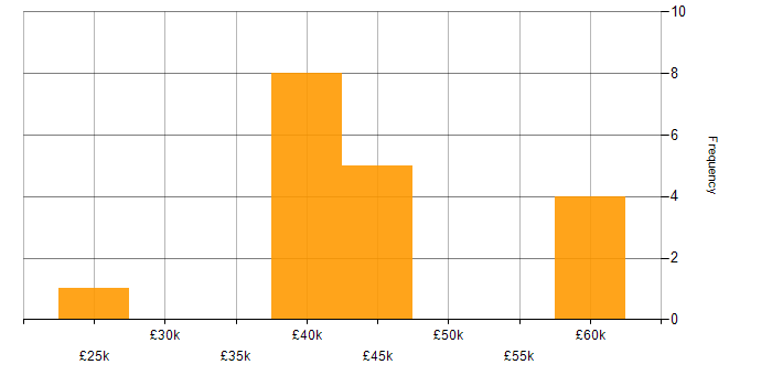 Salary histogram for E-Commerce in Staffordshire