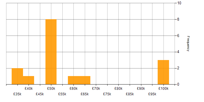 Salary histogram for E-Commerce in Surrey