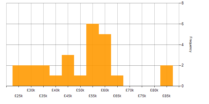 Salary histogram for E-Commerce in Tyne and Wear