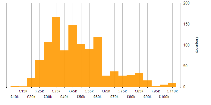 Salary histogram for E-Commerce in the UK excluding London