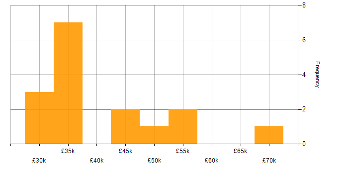 Salary histogram for E-Commerce in Wales