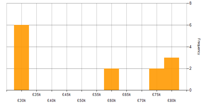 Salary histogram for E-Commerce in Watford
