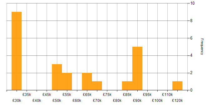 Salary histogram for E-Commerce in West London