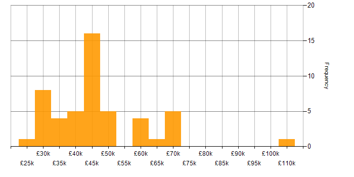 Salary histogram for E-Commerce in West Yorkshire