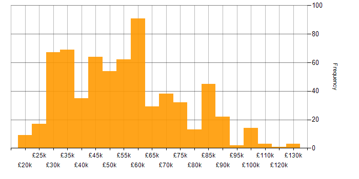 E-Commerce salary histogram for jobs with a WFH option