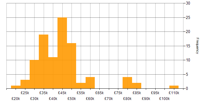 Salary histogram for E-Commerce in Yorkshire