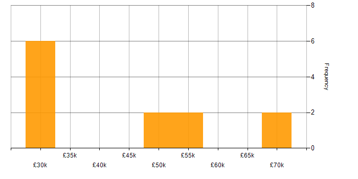 Salary histogram for E-Commerce Analyst in London