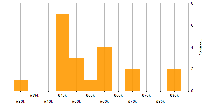 Salary histogram for E-Commerce Developer in England