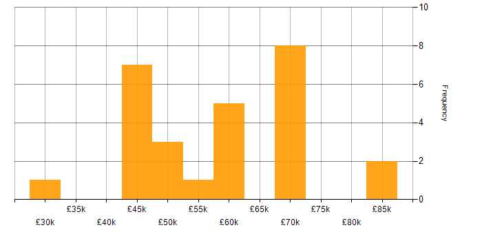 Salary histogram for E-Commerce Developer in the UK