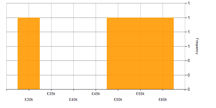Salary histogram for E-Commerce Manager in the East of England
