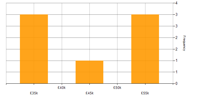 Salary histogram for E-Commerce Manager in the North West