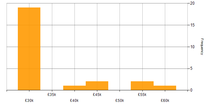 Salary histogram for E-Commerce Manager in the South East