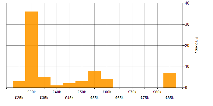 Salary histogram for E-Commerce Manager in the UK excluding London