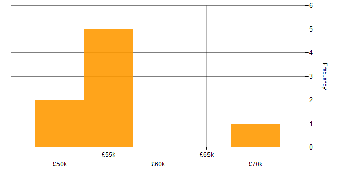Salary histogram for E-Commerce Product Owner in the UK