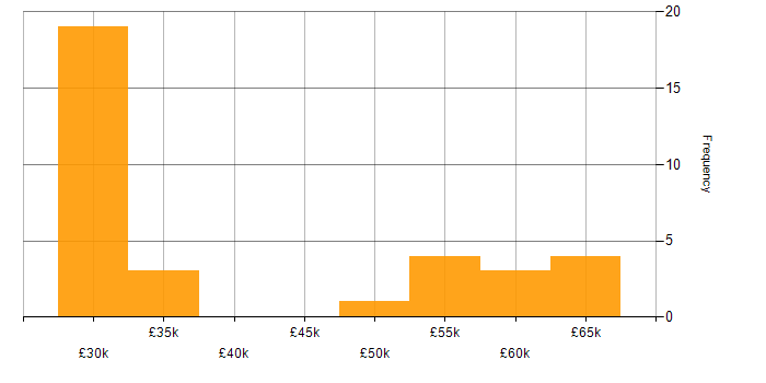 Salary histogram for E-Commerce Project Manager in England