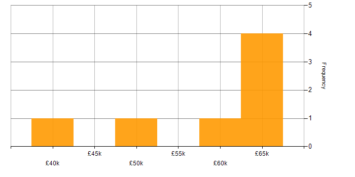 Salary histogram for E-Commerce Project Manager in London