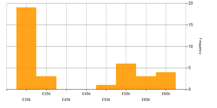 Salary histogram for E-Commerce Project Manager in the UK