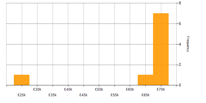 Salary histogram for E-Discovery in the City of London