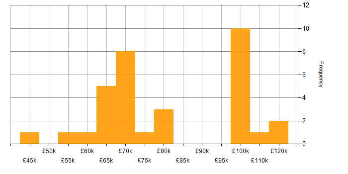 Salary histogram for E-Discovery in London