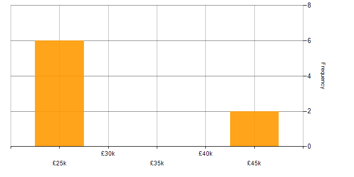 Salary histogram for e-Learning in Cheshire