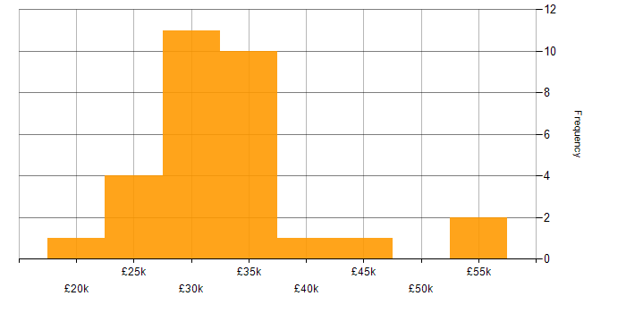 Salary histogram for e-Learning in the South East