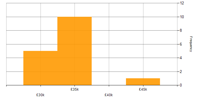 Salary histogram for e-Learning in the Thames Valley
