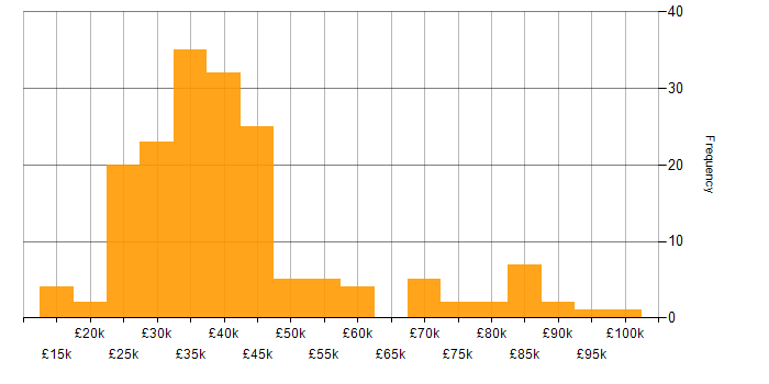 Salary histogram for e-Learning in the UK