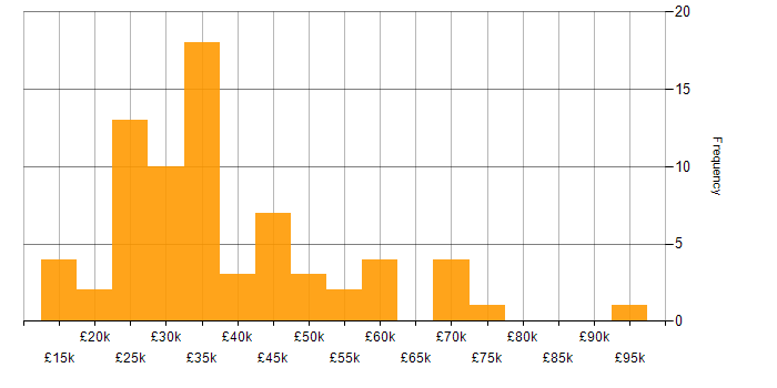e-Learning salary histogram for jobs with a WFH option